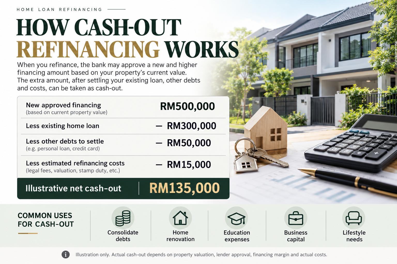 Illustration explaining cash-out refinancing after settling existing financing, other debts and applicable costs