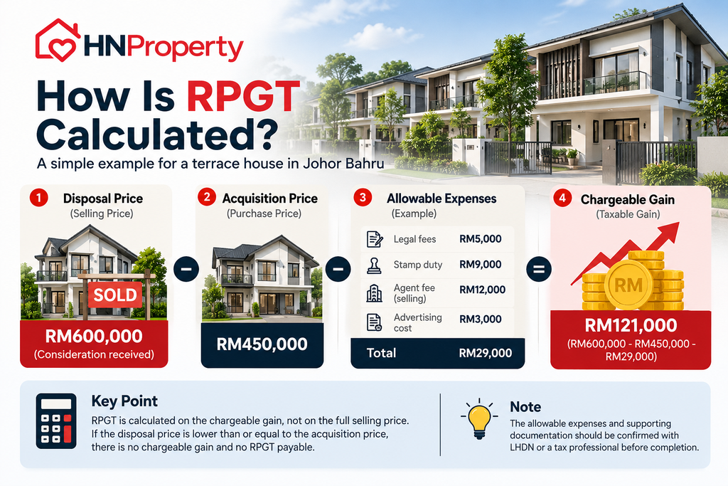 How is Real Property Gain Tax (RPGT) calculated