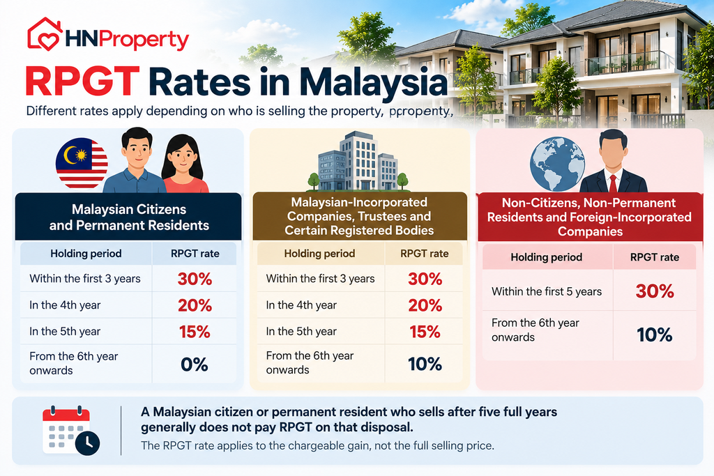 Real Property Gain Tax (RPGT) rates in Malaysia for Malaysian Citizen, Permanent Residents, Companies and Non Citizen